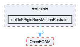 src/sixDoFRigidBodyMotion/sixDoFRigidBodyMotion/restraints/sixDoFRigidBodyMotionRestraint