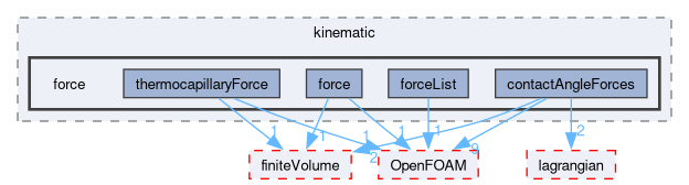 src/regionModels/surfaceFilmModels/submodels/kinematic/force