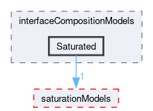 src/phaseSystemModels/reactingEuler/multiphaseSystem/interfacialCompositionModels/interfaceCompositionModels/Saturated