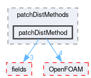 src/finiteVolume/fvMesh/wallDist/patchDistMethods/patchDistMethod
