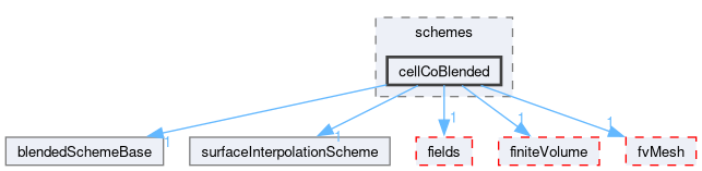 src/finiteVolume/interpolation/surfaceInterpolation/schemes/cellCoBlended