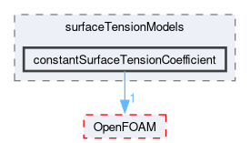 src/phaseSystemModels/multiphaseInter/phasesSystem/interfaceModels/surfaceTensionModels/constantSurfaceTensionCoefficient