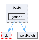 src/OpenFOAM/meshes/polyMesh/polyPatches/basic/generic