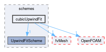 src/finiteVolume/interpolation/surfaceInterpolation/schemes/cubicUpwindFit