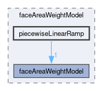applications/utilities/mesh/generation/foamyMesh/conformalVoronoiMesh/faceAreaWeightModel/piecewiseLinearRamp