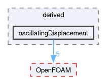 src/fvMotionSolver/pointPatchFields/derived/oscillatingDisplacement