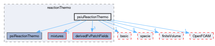 src/thermophysicalModels/reactionThermo/psiuReactionThermo