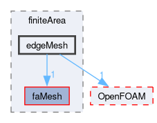 src/finiteArea/edgeMesh