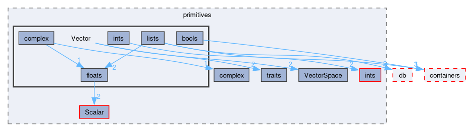 src/OpenFOAM/primitives/Vector