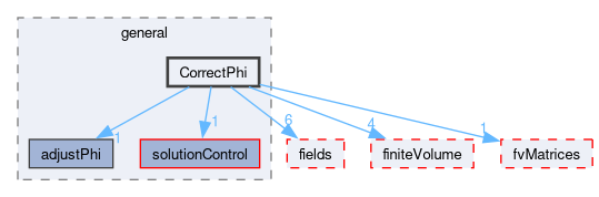 src/finiteVolume/cfdTools/general/CorrectPhi