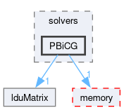src/OpenFOAM/matrices/lduMatrix/solvers/PBiCG