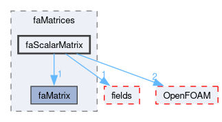 src/finiteArea/faMatrices/faScalarMatrix