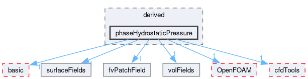 src/finiteVolume/fields/fvPatchFields/derived/phaseHydrostaticPressure