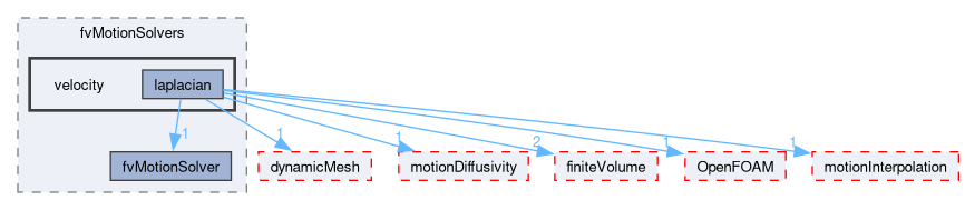 src/fvMotionSolver/fvMotionSolvers/velocity
