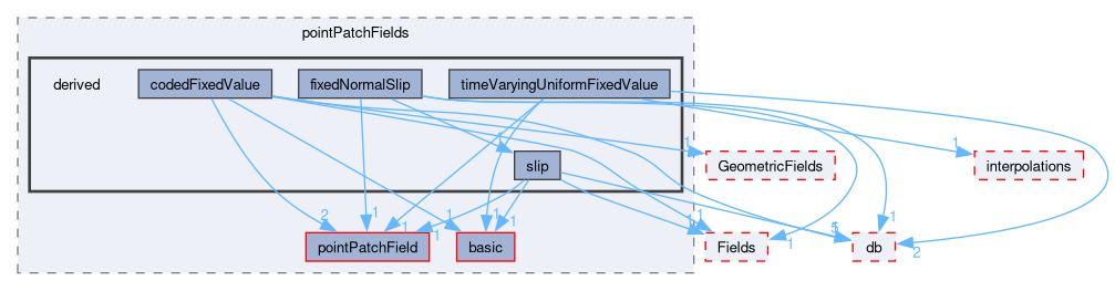 src/OpenFOAM/fields/pointPatchFields/derived