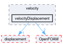 src/dynamicMesh/motionSolvers/velocity/velocityDisplacement