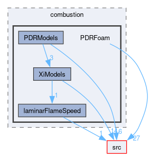 applications/solvers/combustion/PDRFoam