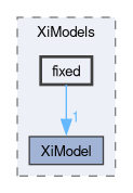 applications/solvers/combustion/PDRFoam/XiModels/fixed