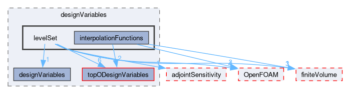 src/optimisation/adjointOptimisation/adjoint/optimisation/designVariables/levelSet