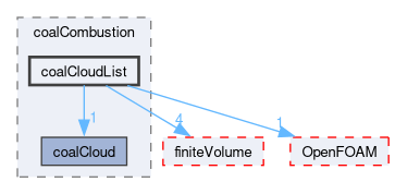 src/lagrangian/coalCombustion/coalCloudList