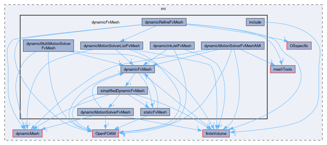 src/dynamicFvMesh