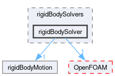 src/rigidBodyDynamics/rigidBodySolvers/rigidBodySolver