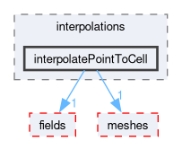 src/OpenFOAM/interpolations/interpolatePointToCell