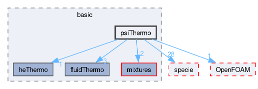 src/thermophysicalModels/basic/psiThermo