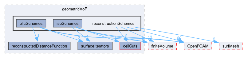 src/transportModels/geometricVoF/reconstructionSchemes