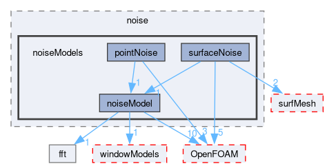 src/randomProcesses/noise/noiseModels