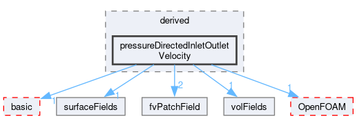 src/finiteVolume/fields/fvPatchFields/derived/pressureDirectedInletOutletVelocity