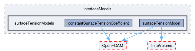 src/phaseSystemModels/multiphaseInter/phasesSystem/interfaceModels/surfaceTensionModels