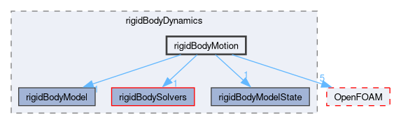src/rigidBodyDynamics/rigidBodyMotion