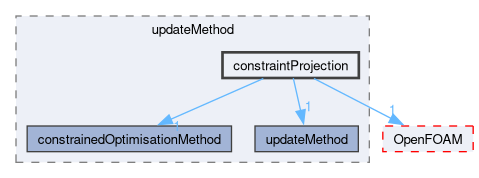 src/optimisation/adjointOptimisation/adjoint/optimisation/updateMethod/constraintProjection