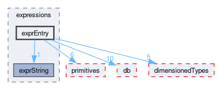 src/OpenFOAM/expressions/exprEntry