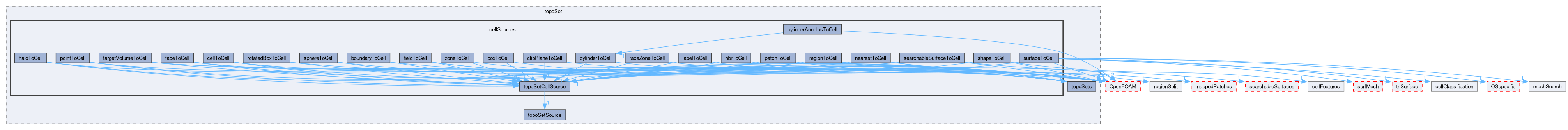 src/meshTools/topoSet/cellSources