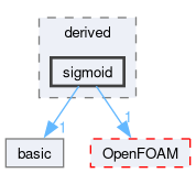 src/lagrangian/molecularDynamics/potential/energyScalingFunction/derived/sigmoid