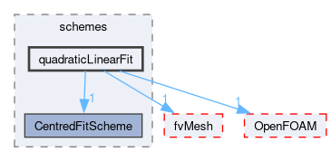 src/finiteVolume/interpolation/surfaceInterpolation/schemes/quadraticLinearFit