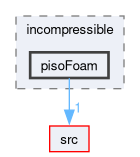 applications/solvers/incompressible/pisoFoam