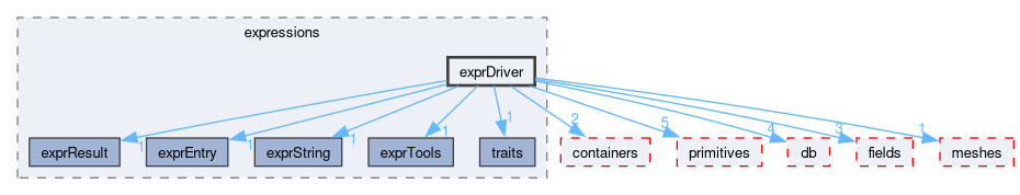 src/OpenFOAM/expressions/exprDriver