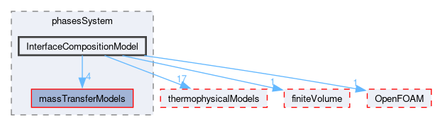 src/phaseSystemModels/multiphaseInter/phasesSystem/InterfaceCompositionModel
