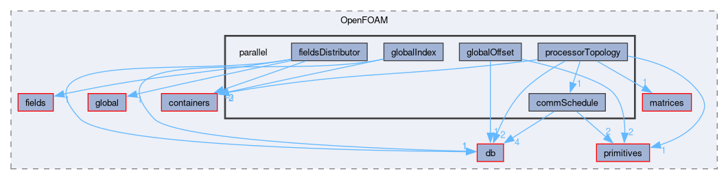 src/OpenFOAM/parallel