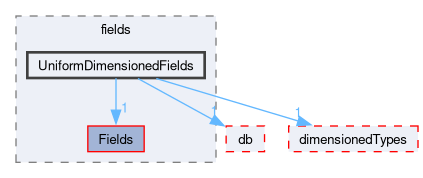 src/OpenFOAM/fields/UniformDimensionedFields