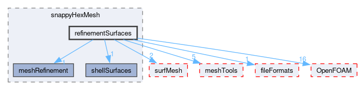 src/mesh/snappyHexMesh/refinementSurfaces