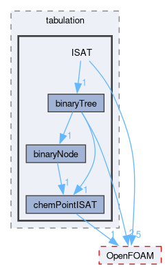 src/thermophysicalModels/chemistryModel/chemistryModel/TDACChemistryModel/tabulation/ISAT