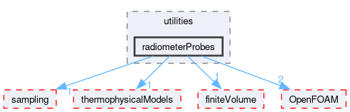 src/functionObjects/utilities/radiometerProbes