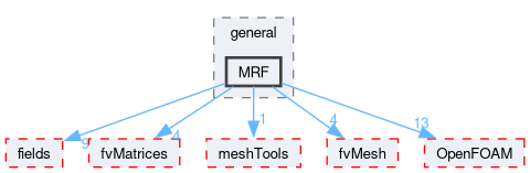 src/finiteVolume/cfdTools/general/MRF
