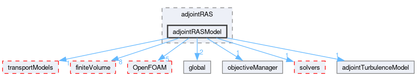 src/optimisation/adjointOptimisation/adjoint/turbulenceModels/incompressibleAdjoint/adjointRAS/adjointRASModel