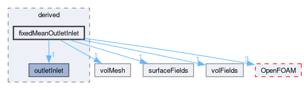src/finiteVolume/fields/fvPatchFields/derived/fixedMeanOutletInlet