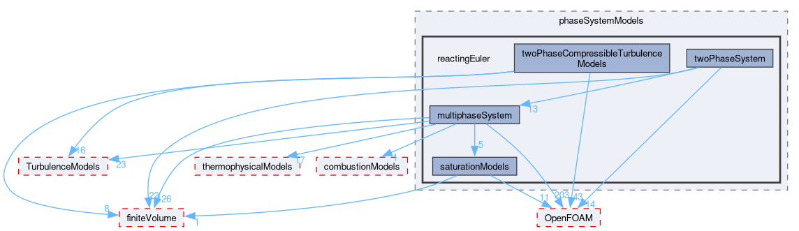 src/phaseSystemModels/reactingEuler